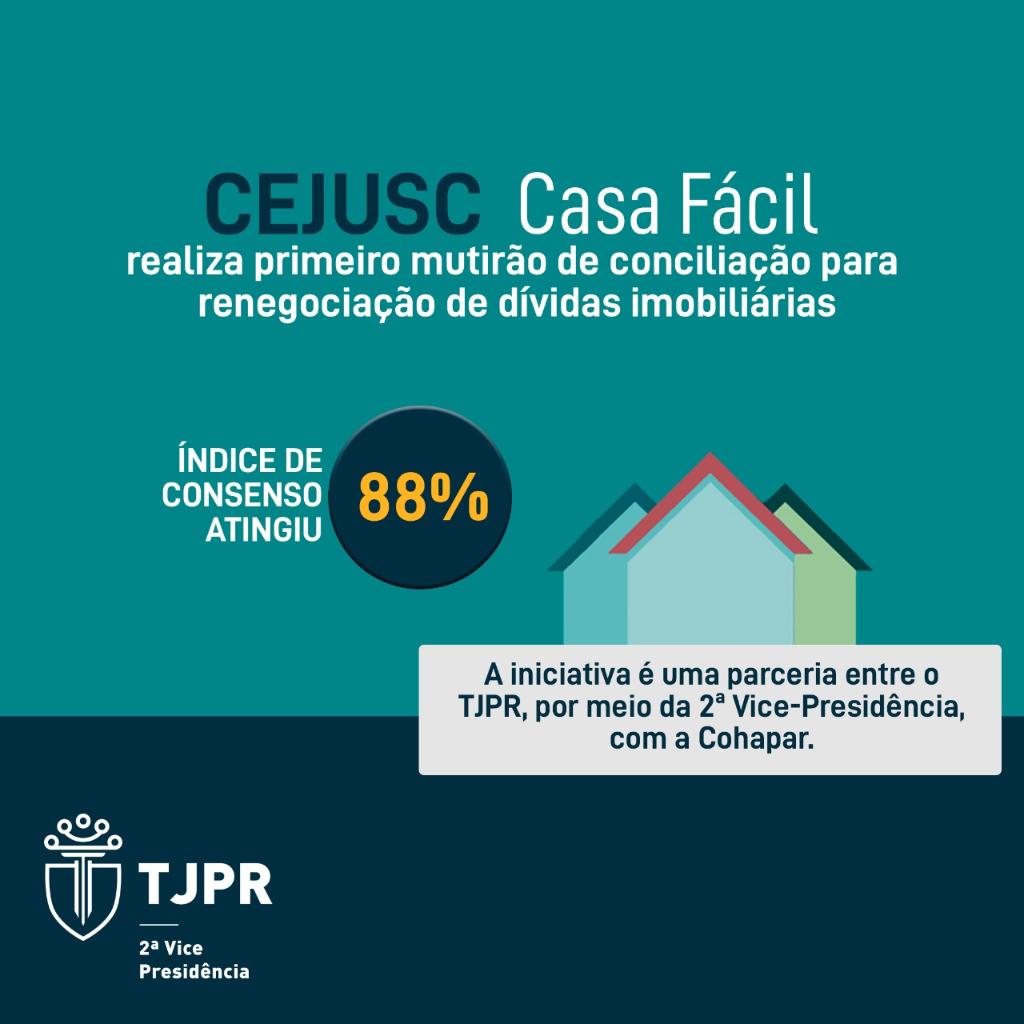 Cejusc Casa Fácil realiza primeiro mutirão com índice de 88% de consenso