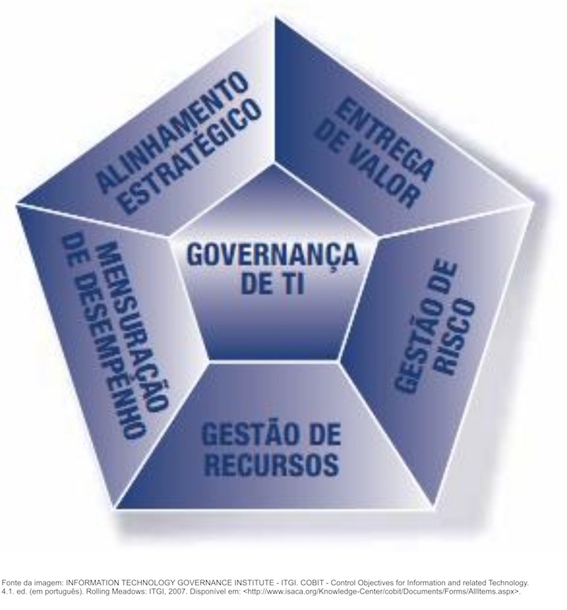 Dimensões da Governança de TI