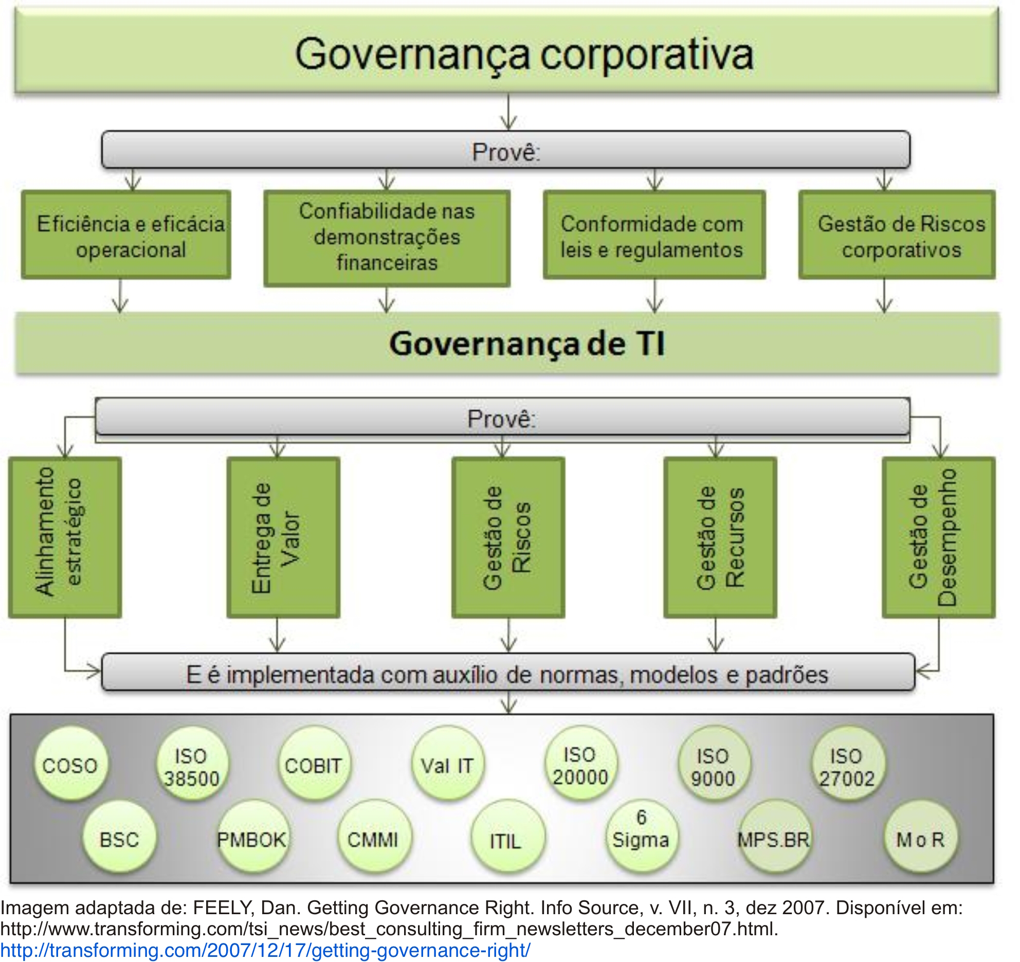 Imagem comparativa governança corporativa versus TI
