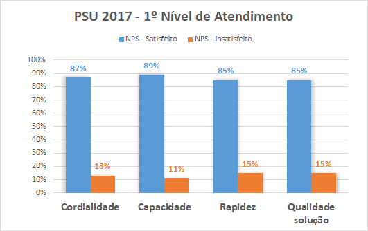 PSU 2017 - 1º Nivel de Atendimento