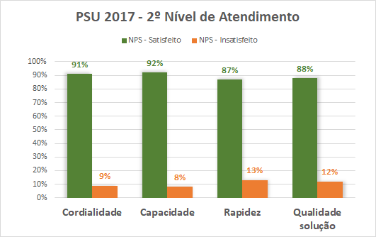 PSU 2017 - 2º Nivel de Atendimento