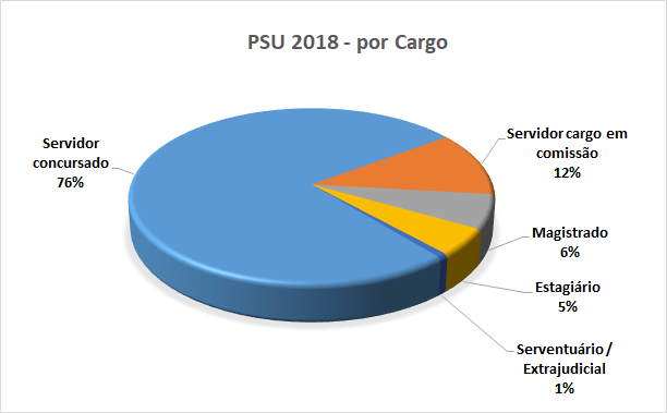 PSU 2018 por Cargo