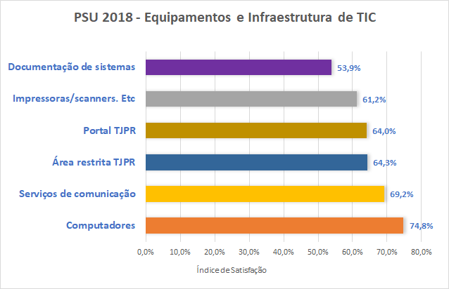 PSU 2018 - Equipamentos e Infraestrutura de TIC