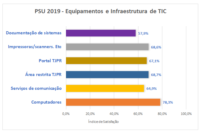 PSU 2019 - Equipamentos e Infraestrutura de TIC
