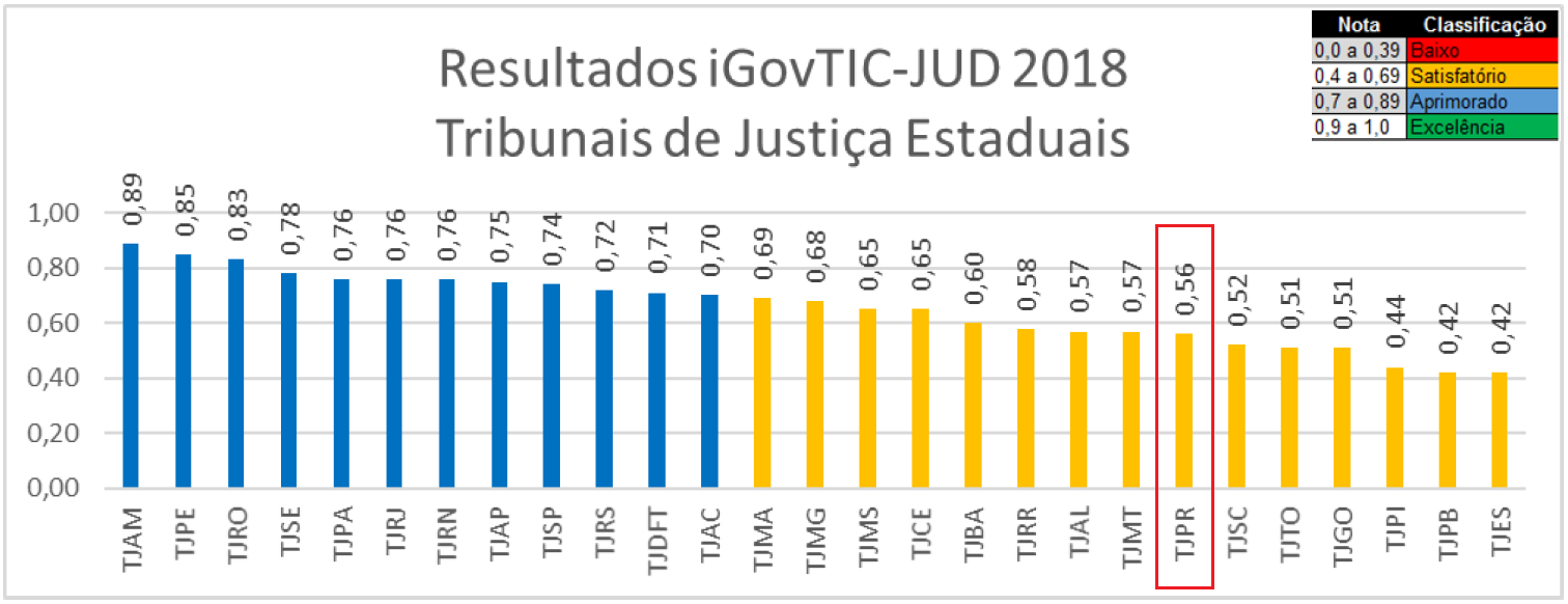 Resultados iGovTIC-JUD 2018 por Tribunais de Justiça Estaduais