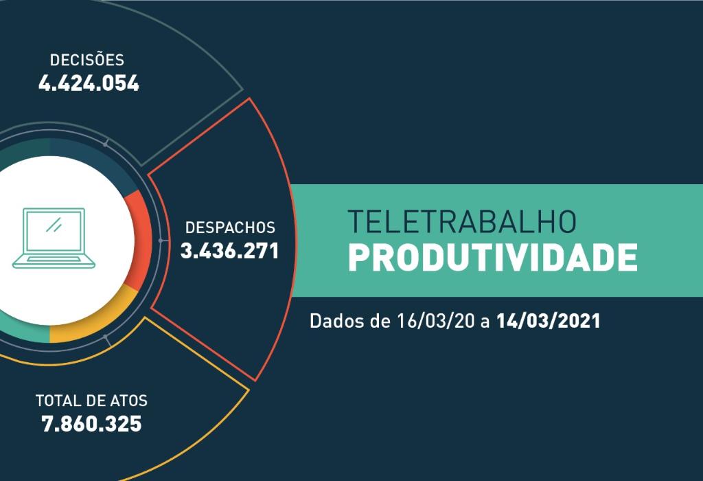 COVID-19: Em 365 dias de trabalho remoto, a Justiça estadual realizou mais de 7,8 milhões de atos processuais