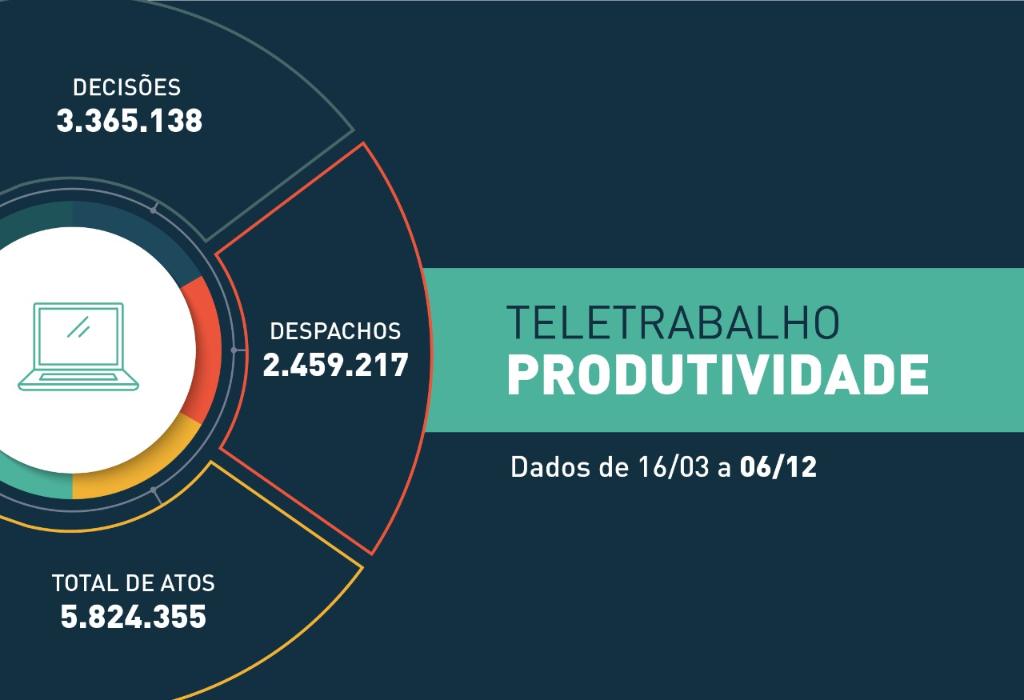 COVID-19: Em 266 dias de trabalho remoto, a Justiça estadual realizou mais de 5,8 milhões de atos processuais