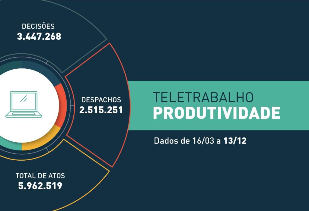 COVID-19: Em 273 dias de trabalho remoto, a Justiça estadual realizou mais de 5,9 milhões de atos processuais