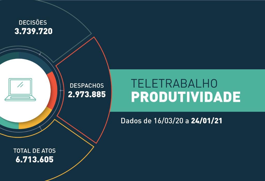 COVID-19: Em 315 dias de trabalho remoto, a Justiça estadual realizou mais de 6,7 milhões de atos processuais