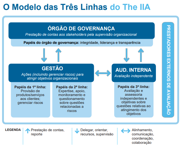 Modelo das 3 linhas do Instituto dos Auditores Internos (IIA), 2020.